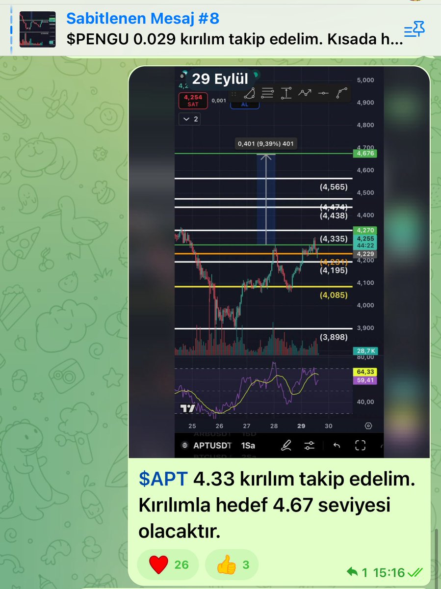 🔥 🚀 29 Eylül’de paylaştığım 3 coin hedefi de tam isabet geldi💸

$PENGU ✅ $SUI ✅ $APT ✅

🚨Peki sırada hangi coin var, yeni hedefler nerede? 
👉 Telegram’a katıl, kaçırma!
t.me/+_cOb25MeIgs1Y…
Sabırlı olan kazanıyor 💚
#kripto #Altcoin