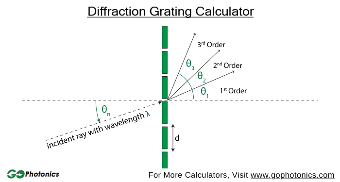 gophotonics's tweet image. Diffraction Grating Calculator is an online calculator used to calculate the Diffraction Angle of various orders of diffraction when light hits a structure with multiple openings (slits or rulings).

Check out: ow.ly/8pO250S1xXm

#diffraction #angle #order #calculator #tool