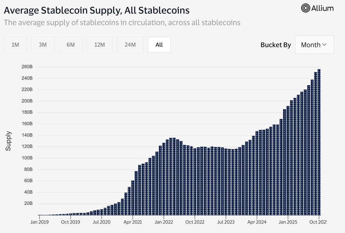 Fiat-backed stablecoins have now set a new record in total circulating supply for 12 consecutive months, underscoring the relentless demand for onchain dollars.

In September, supply grew by 8% ($18.5B) to reach $256B, growing by 62% ($97B) since September 2024 with new all-time
