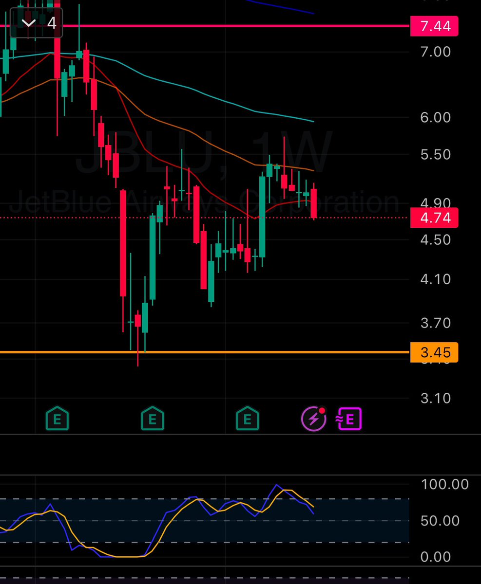 MattSaylor2029's tweet photo. I called out #Jblu a while back.  I think the chart has made a turn for the worse.   I’m taking my small profit and looking for a re-entry closer to 3.45. https://t.co/mJtehVXhBH