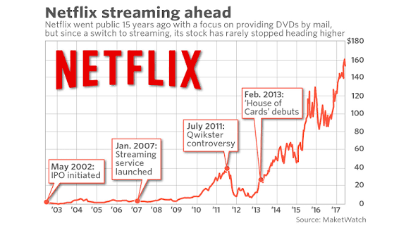 kathy81899's tweet photo. 🚨 Netflix on fire 🚨
Q1 revenue beat 🔥
Ad-tier scaling fast 📺
Guidance raised 📈
P/E still rich at ~50+ 💸

Will $NFLX stream profits or pressure? 🤔
#StockMarket #Investing
Get news link:https://t.co/mHOunQ5eZq https://t.co/7oIsNNbz1H