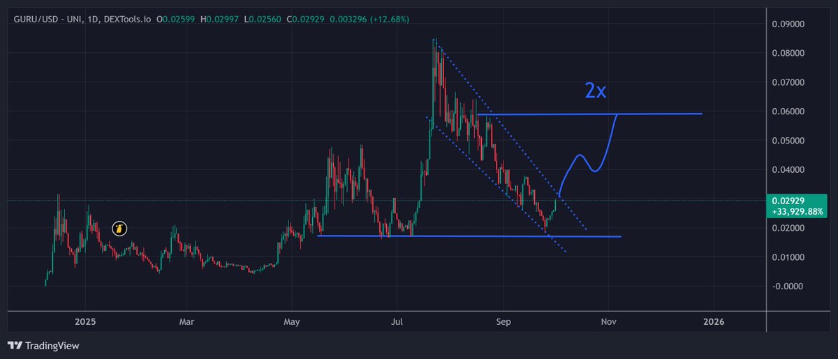 $GURU - The microcaps covered in cobwebs showing life again with $ETH gaining momentum the first day of October.