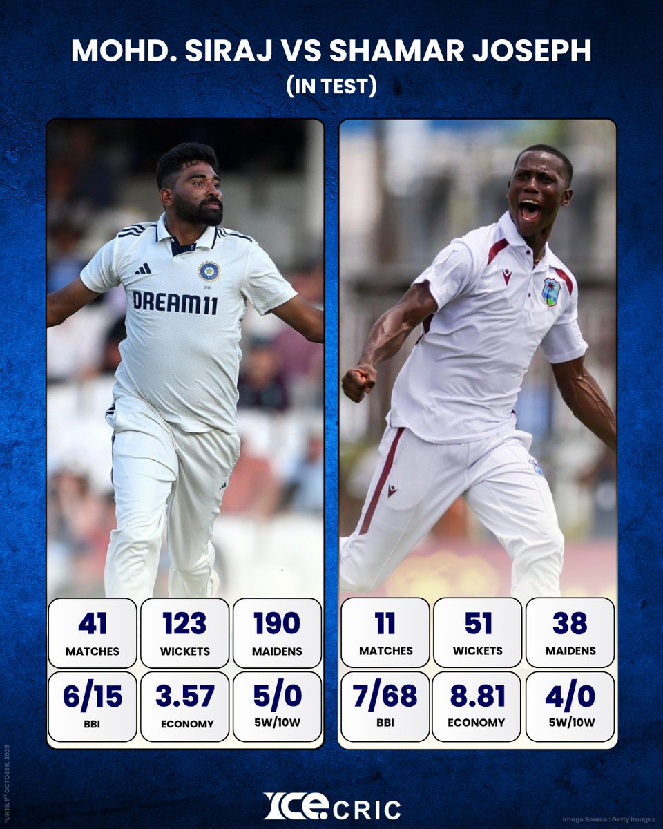 icecric_news's tweet photo. π₯ Siraj vs Shamar β Pace, Passion & Pure Fire! π₯
Whoβs your pick in this Test battle of the quicks? π₯π¨
#MohammedSiraj #ShamarJoseph #INDvsWI #TestCricket #TeamIndia #TeamWestIndies #Cricket #PaceBattle #FastBowling #CricketStats #CricketFever #CricketLovers https://t.co/190nlp5HyG
