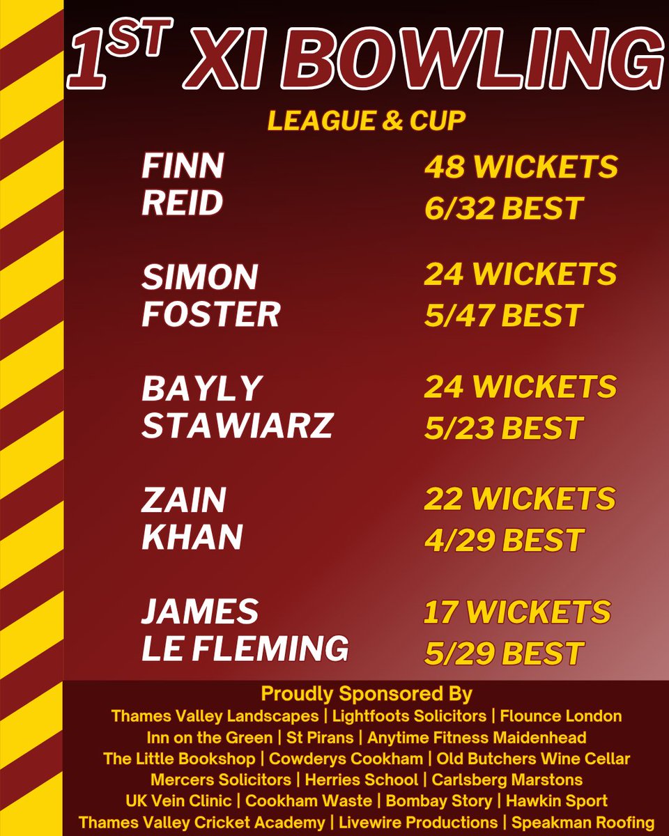 Finn Reid with a whopping 48 wickets this year 🔥

#CookhamDean #Cricket #Berkshire #BerksCricket #BerkshireCricket #Berks