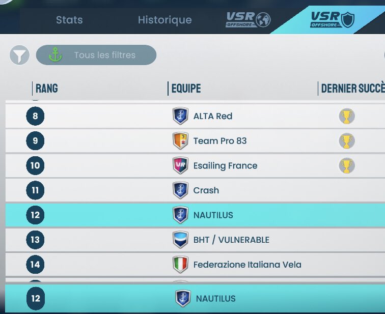 NTL_esailing's tweet image. Nautilus, la petite équipe qui monte, qui monte … est de nouveau 12e au classement VSR team 🤩💪👍 sur @VirtualRegatta 🎮🌊⛵️

Et cette fois-ci nous comptons bien rester dans le haut du tableau 😁

Merci à toute la team 👏🙏👍

#VirtualRegatta #VirtualRegattaOffShore #VROffShore