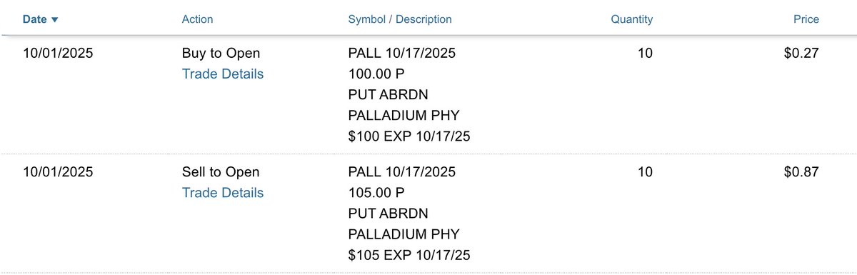 optionincomer's tweet photo. πΈ New $PALL Put Spread (exp 10/17)
π 105/100 strike β ~7% OTM
π° Premium: $600 (10 contracts)
π ROE: 12% in 16 days
π¦ Margin: $5K
β‘ Annualized return: ~269%
#OptionSelling #PutSpread #ThetaGang #PALL https://t.co/agJ52StjLU