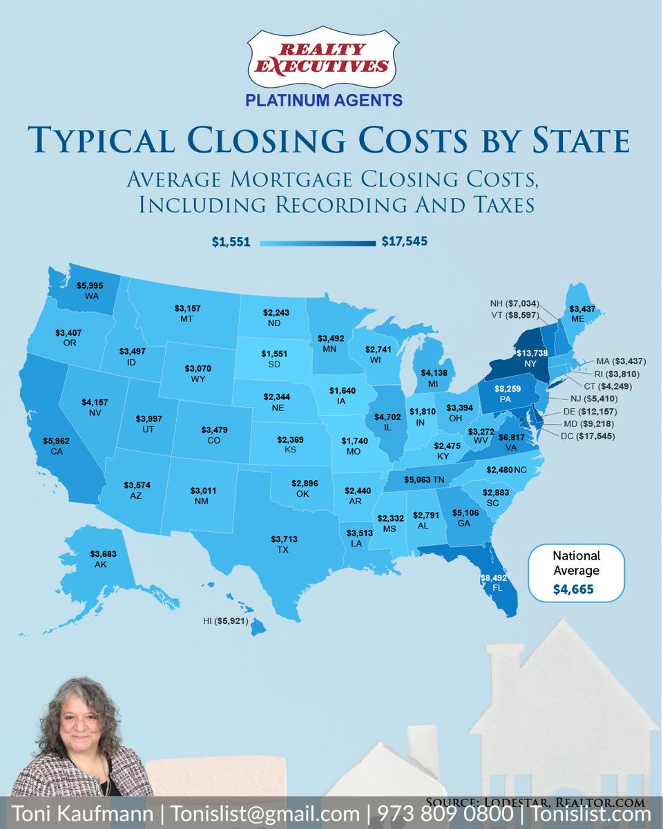 NewToniKaufmann's tweet photo. Homebuyers in NJ—don’t forget closing costs. They can range from $1,500 to $17K+ depending on the state. This map shows averages, but your actual costs depend on taxes &amp; loan. DM me for a local estimate.
#closingcosts #njrealestate #homebuyingtips #morriscountyhomes #realtyadvice https://t.co/cbjKVuZv2B