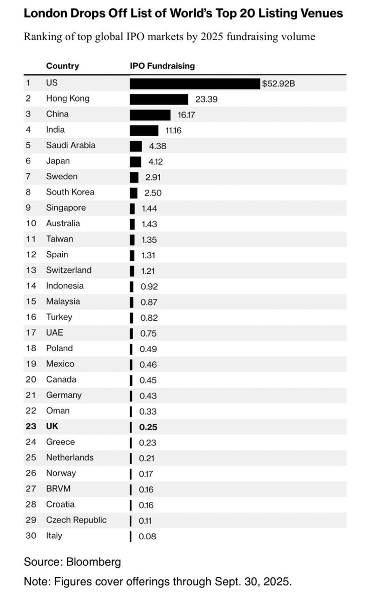 MichaelAArouet's tweet photo. Remember the good old times when London used to be an important global financial hub?

Overregulation destroys even most successful business models. But hey, why don’t you introduce a wealth tax, and watch the remaining UK entrepreneurs emigrate and take the jobs with them? https://t.co/LbflrApuWZ