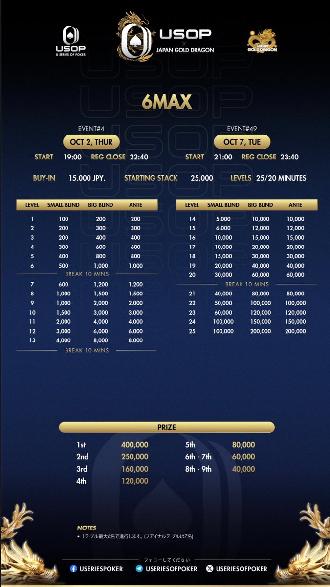 USOPJAPAN's tweet photo. <#4 6MAX>
この後、19:00〜START!
💰Entry ¥15,000
🕒Late Reg 22:40
🃏Start Stack 25,000
━━━━━━━━━━━━━━━━━━
#USOP
Player’s Guide >> https://t.co/NvIXQsTisF
2025.10/2-10/8
📍堂島リバーフォーラム
━━━━━━━━━━━━━━━━━━ https://t.co/BghYUyqbzd