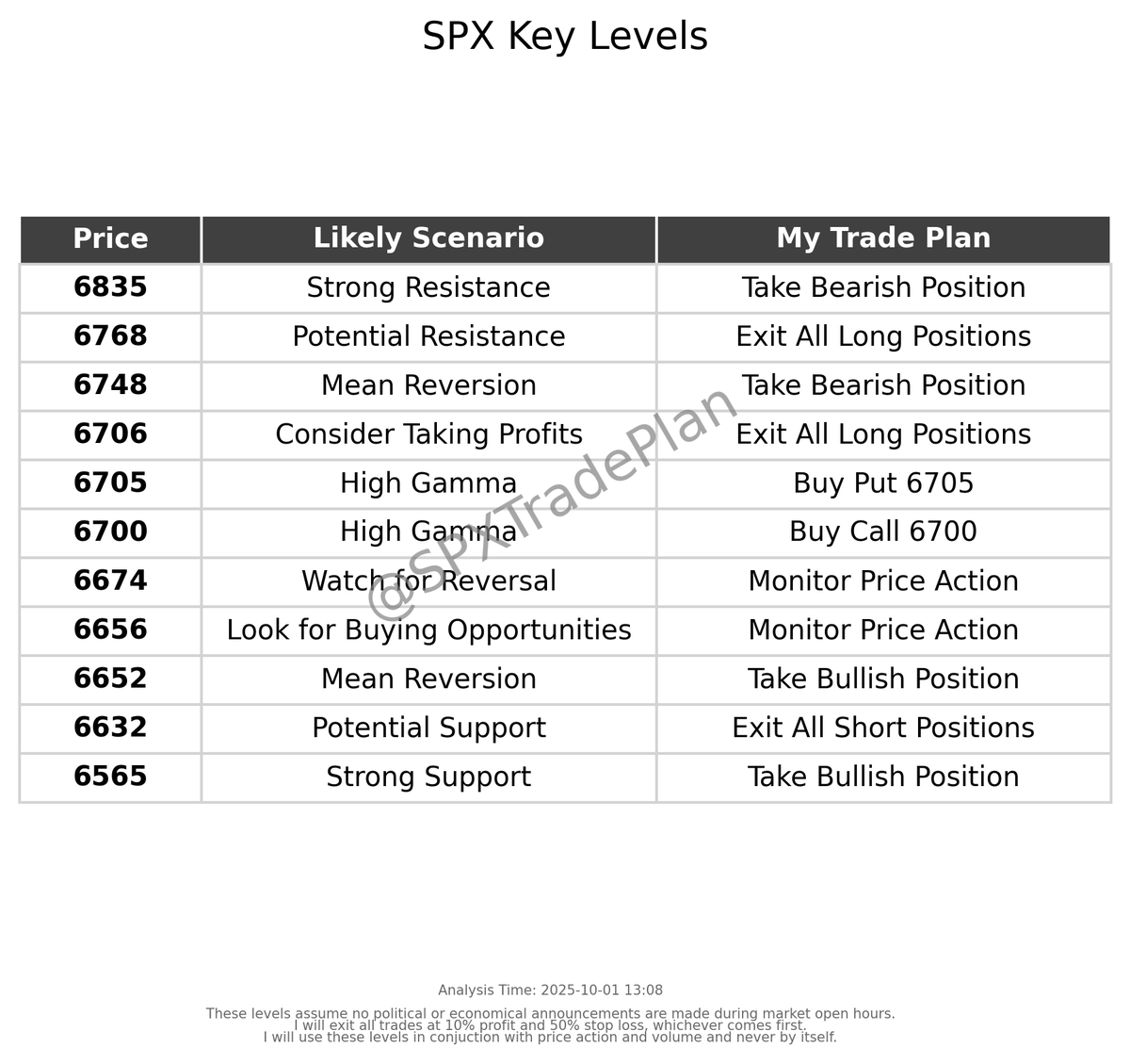SPXTradePlan's tweet photo. My updated trade plan for today. Follow for updates. Share your successes/fails! $SPX #SPX #DayTrading #StockMarket https://t.co/BnXrW7IG0I