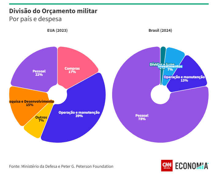 RicardoBerezin's tweet photo. Ministério da Defesa: R$ 133 bilhões
Ministério de Ciência &amp; Tecnologia: R$ 16 bilhões

Adivinha qual reclama, todo santo dia, que não tem dinheiro https://t.co/zknO74GVOt