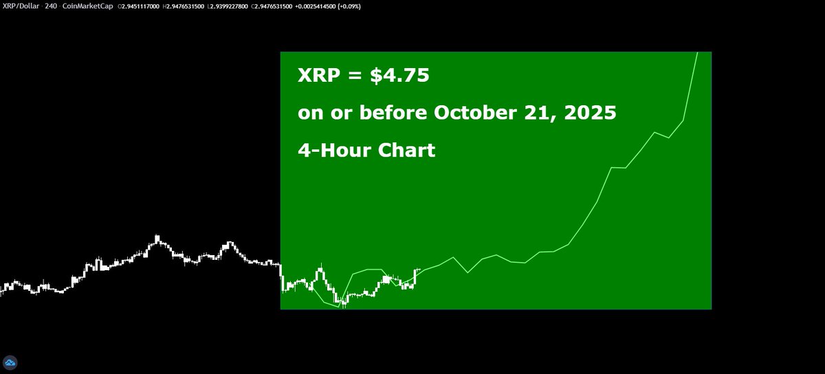 CryptoBull2020's tweet photo. #XRP to $4.75 on or before October 21, 2025, or I am giving away 100 XRP to one random person. To play you have to like and share this post and put your XRP address in the comments. https://t.co/b1qmcxgFrQ