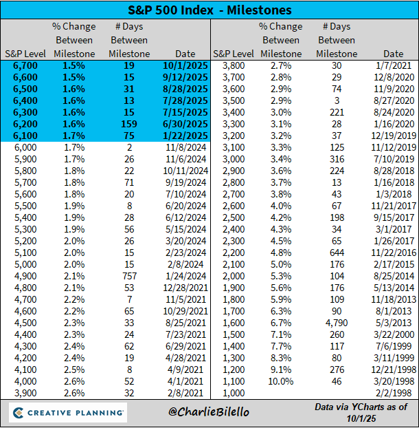 The S&amp;P 500 just crossed above 6,700 for the first time, its 7th 100-point milestone of the year. Including dividends, the index has now more than quadrupled over the last decade. $SPX

bilello.blog/newsletter