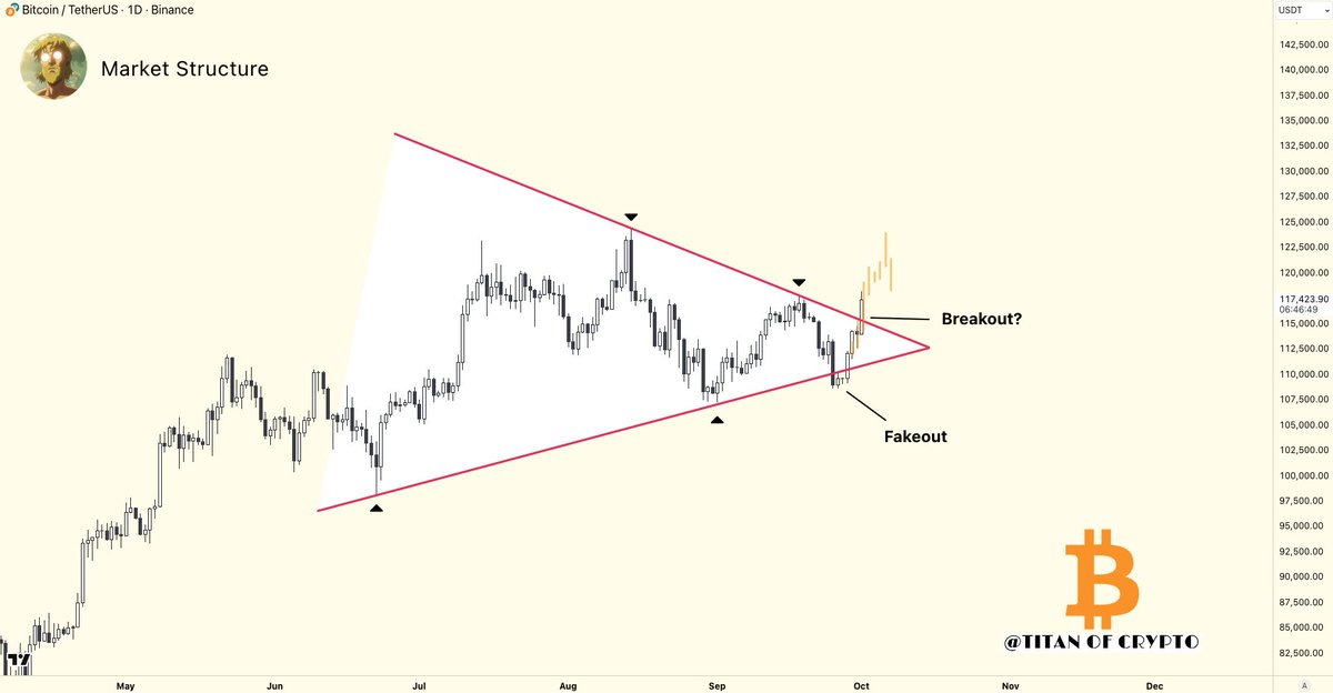Washigorira's tweet photo. #Bitcoin BREAKING OUT 🚀

After a fakeout, #BTC is finally breaking out of the triangle.

Let’s see if this move holds or if it’s just another manipulation. 👀 https://t.co/NyohhOpSA4