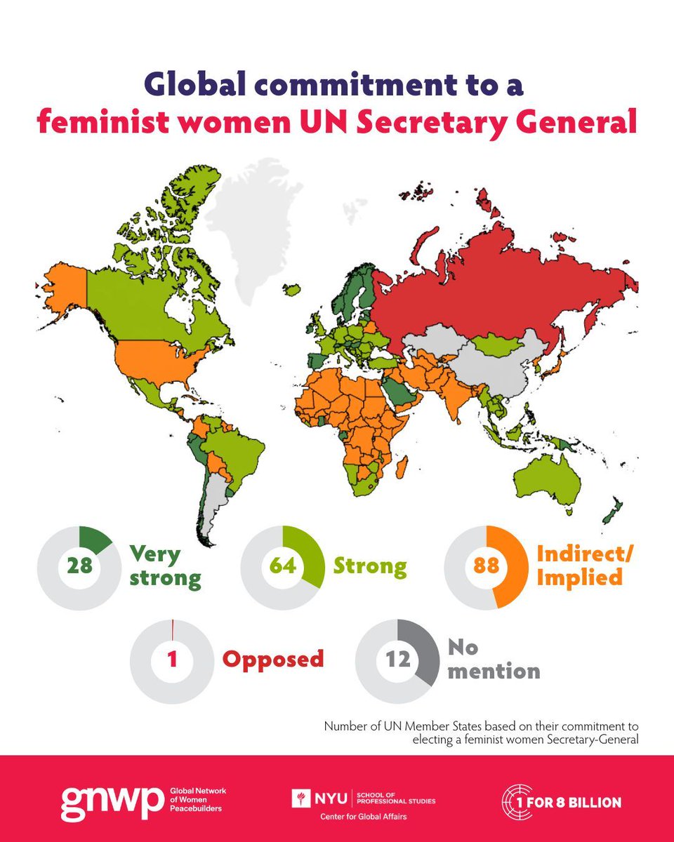 gnwp_gnwp's tweet image. 👩💼 47% of UN Member States say: it’s time for a feminist woman Secretary-General.
✨ Explore the Commitment Tracker Map and see where your country stands:
🔗 gnwp.org/next-un-sg-fem…
#UNGA80 #ItsHerTurn 💜 #FeministUNSG