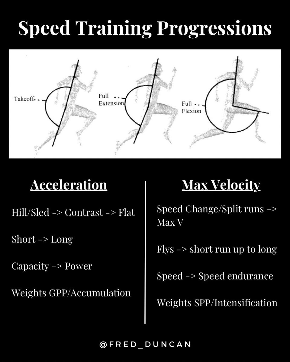 There are a lot of ways to program and progress your sprint work, running, and conditioning. This is the framework I use when building out my programs.

Your approach will always be shaped by context…the sport you work with, the equipment you have, the weather, your mentors,