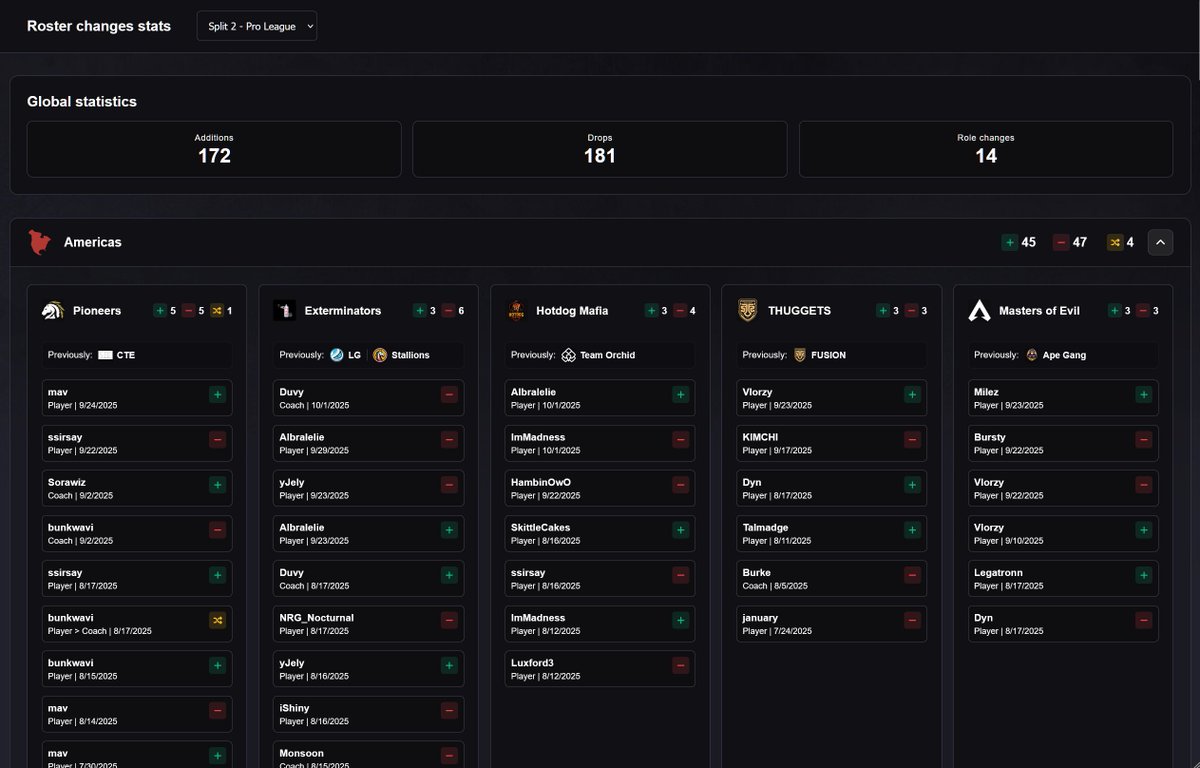 _ApexStatus's tweet photo. 🛠️ We have ALGS players stats, but with all those roster changes happening.. we might as well have stats for it too, eh? 😎

Roster changes stats are now available on ALS - grouped by regions, and ordered by teams with the most moves. https://t.co/hKZJmrczWU