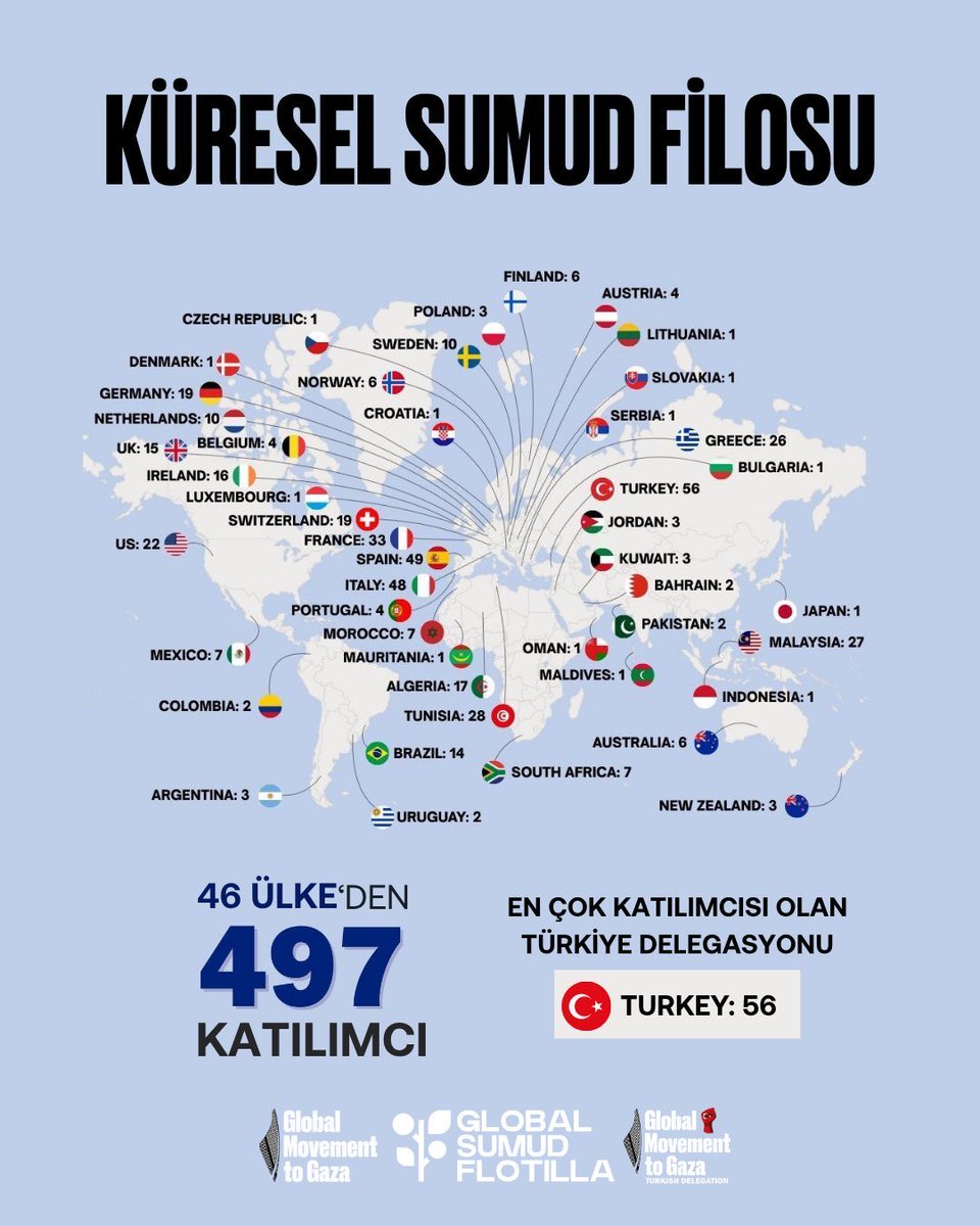 Sumud Filosu Gazze’ye 65 Mil uzakta.
15-20 arası İsrail savaş gemisi onlara doğru geliyor.
Bir kaç saat içinde onlara müdahale olacak.
46 ülkeden 497 yürekli insan için dünyayı ayağa kaldırmak gerek.

#GlobalSumudFlotilla #gaza #FreePalestine