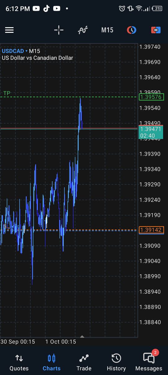 Sarhmwealth's tweet photo. My buy on #USDCAD caught with an engineered liquidity.
#USDCAD #FOREX #FOREXTRADERS. https://t.co/41TTvqCBsK