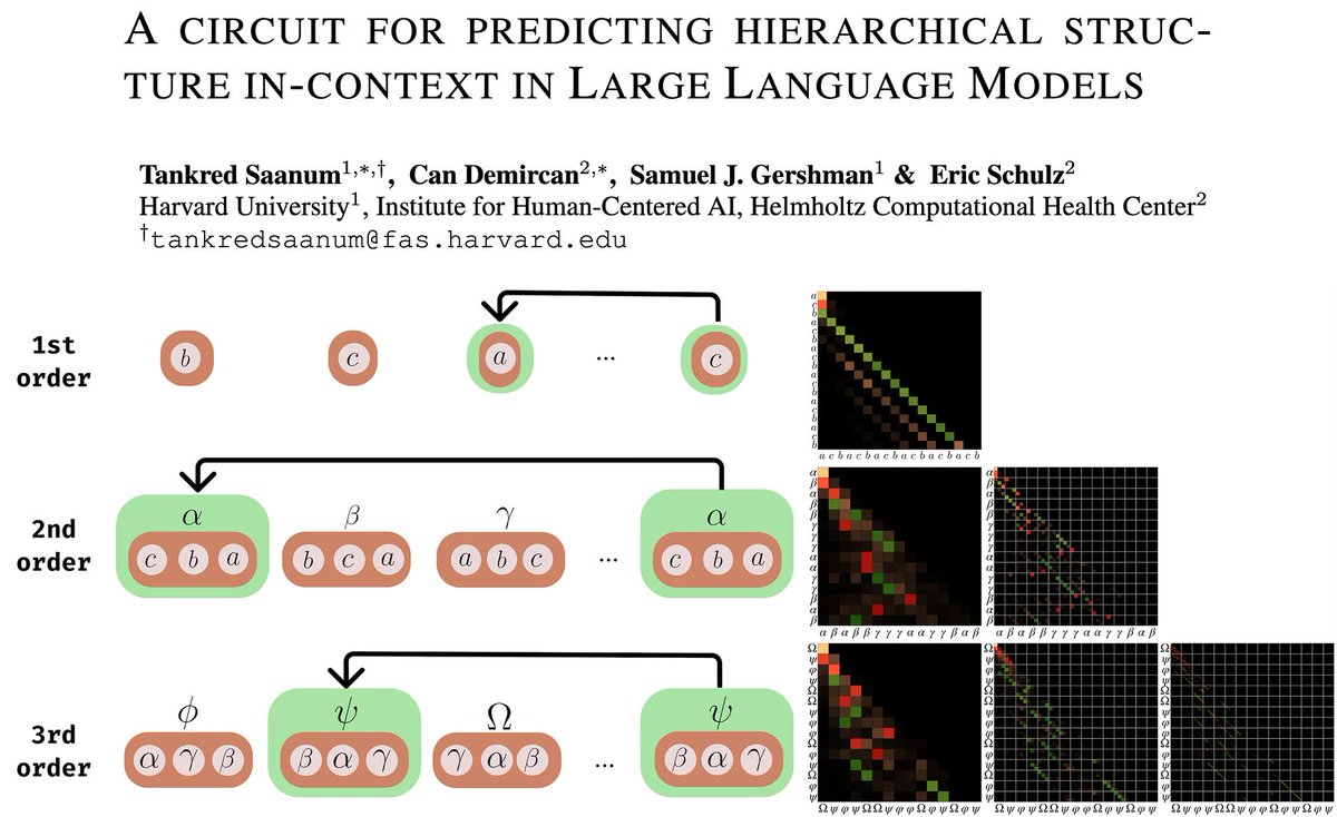 Induction heads are surprisingly powerful. In a new preprint, we find that they can learn what to attend to in-context! We study this in a hierarchical prediction task and uncover a possible mechanism giving rise to in-context learning in induction heads. See thread for details!
