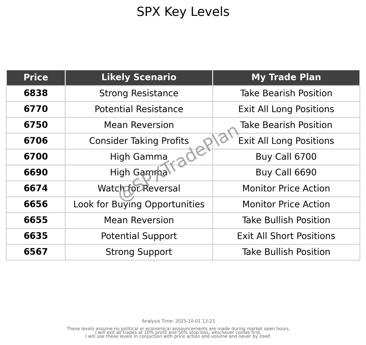 SPXTradePlan's tweet photo. My updated trade plan for today. Follow for updates. Share your successes/fails! $SPX #SPX #DayTrading #StockMarket https://t.co/DYhTC1szcf