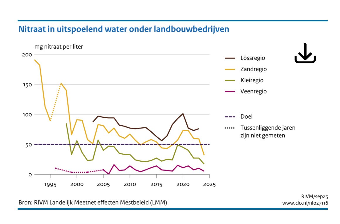 Sinds het begin van de jaren 90 is de gemiddelde nitraatconcentratie in het uitspoelend water op landbouwbedrijven flink afgenomen.

clo.nl/indicatoren/nl…