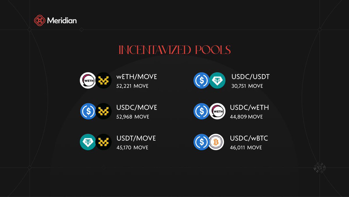 meridian_money's tweet image. Fresh round of incentives is now live! 

Distributing nearly 300,000 MOVE over the next 2 weeks across these pools 👇

Provide liquidity and start earning:  app.meridian.money/pools