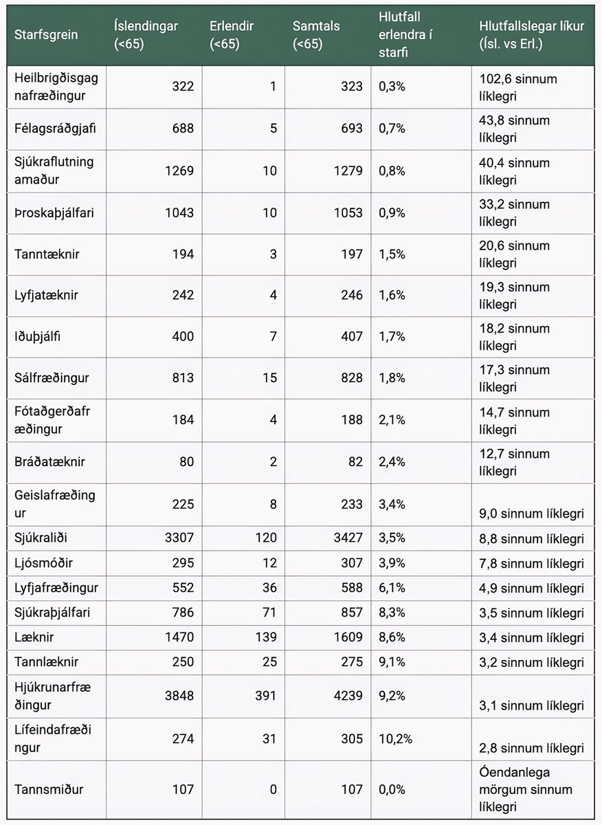 Innflutningur fólks er ekki að bjarga heilbrigðiskerfinu, heldur hefur hann neikvæð áhrif. 👨🏻‍⚕️

Sjáðu risavaxið misræmi í gögnunum 📈:

Þrátt fyrir mikinn íbúafjöldaaukningu, sem skapar hærri eftirspurn, staðfesta tölur um starfsleyfi að Íslendingar eru margfalt líklegri til að