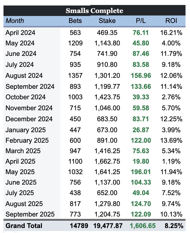 A really steady start to the new Small Leagues Premium Football Season. Just the 247u profit 🥰

I’ve added a link in the replies for a 50% discount valid for 3 months, I think there’s only 2 left, though. So be quick.