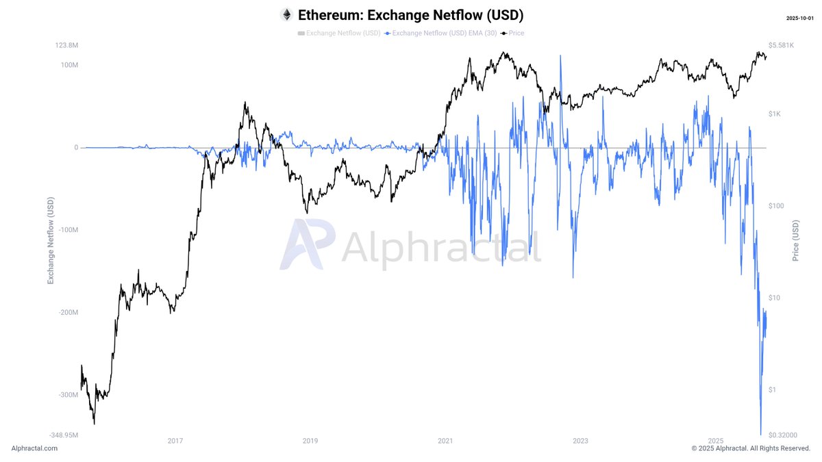ETH Leaves Exchanges, Creating a Historic Supply Squeeze 🚀 For the first  time in history, the amount of ETH leaving exchanges has surpassed their  ability to accumulate it. Whether you look at