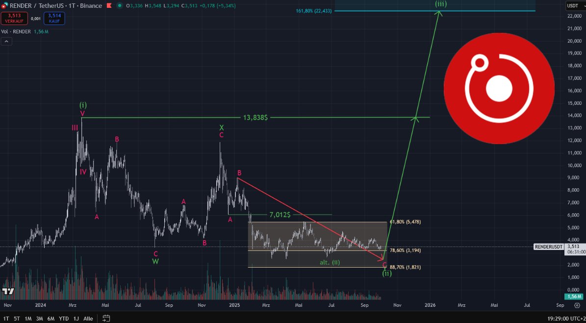Florian_0707's tweet image. $RENDER - 600% upside potential, but...🚀

I forecast #Render to make one last dip towards 2,5$.
Targets to then rally through are:
🔹7$
🔹13$
🔹finally: 22$

This will be one of the best mid-cap rallys in the altcoin season🎯