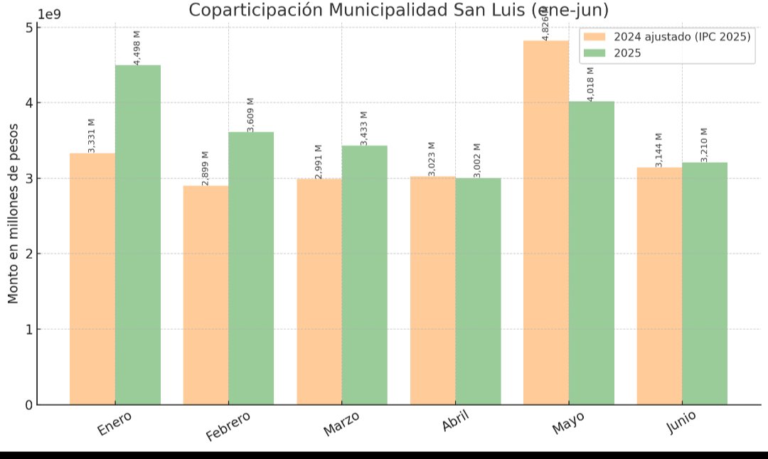 La coparticipación en San Luis subió 7,7% real en el primer semestre de 2025.

<a href="/gastonhissa/">Gaston</a> y Poggi siguen diciendo que “cae”, mientras ajustan a los que menos tienen. La mentira tiene patas cortas, y la realidad los pasa por arriba.