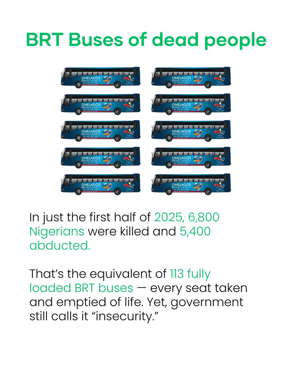 6,800 Nigerians were killed in just the first half of 2025. That’s 113 fully loaded BRT buses.

We broke down what a Nigerian life truly costs in real-world numbers. 🧵👇