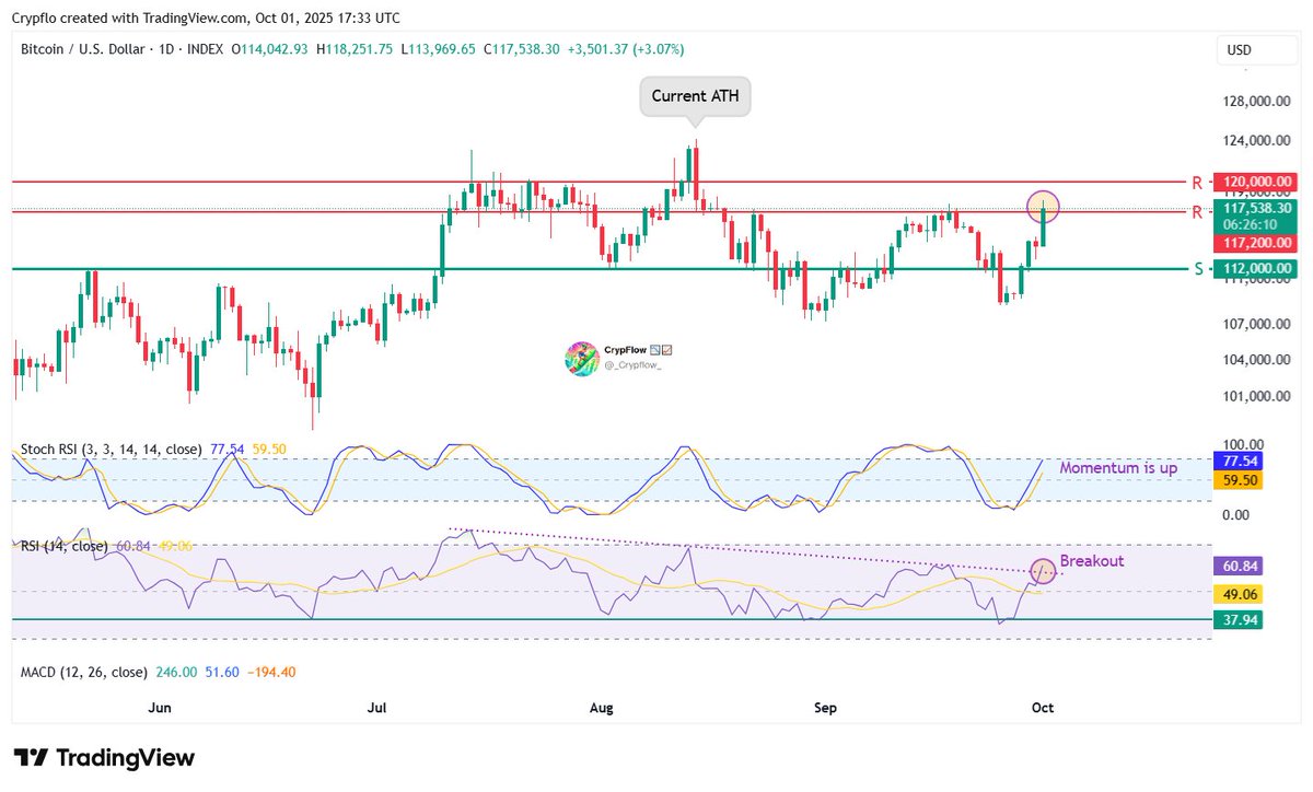 _Crypflow_'s tweet photo. $BTC (1D) - Great start to UPtober

What a nice pump today.
Bitcoin rallied from 114K → 118K
✅ RSI just broke out of its downtrend that started in July.
✅ Stochastic RSI shows momentum is up.
✅ BTC is back inside the 117K–120K range.

If we close today above 117.2K, that would be a very bullish signal. 📈
#Bitcoin #Crypto #BTC