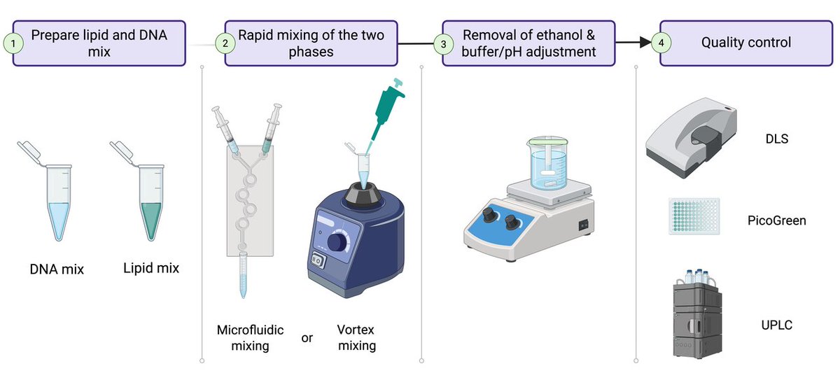 bioprotocolbyte's tweet image. Preparation and Characterization of Lipid Nanoparticles Co-loaded With DNA and Nitro-Oleic Acid:bio-protocol.org/en/bpdetail?id…
Work by Manthan N. Patel, Sachchidanand Tiwari and Jacob S. Brenner at University of Pennsylvania.
#LifeSciences #Reproducibility #BiologicalEngineering