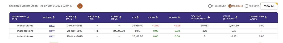 bpr00000's tweet photo. @PRAFULKULKARN18 there is currently almost zero volume in options ...some minor futures volume is all there it is in gift nifty

and here all traders dreaming to trade in GIFT NIFTY🤣 https://t.co/foEeznFjrp