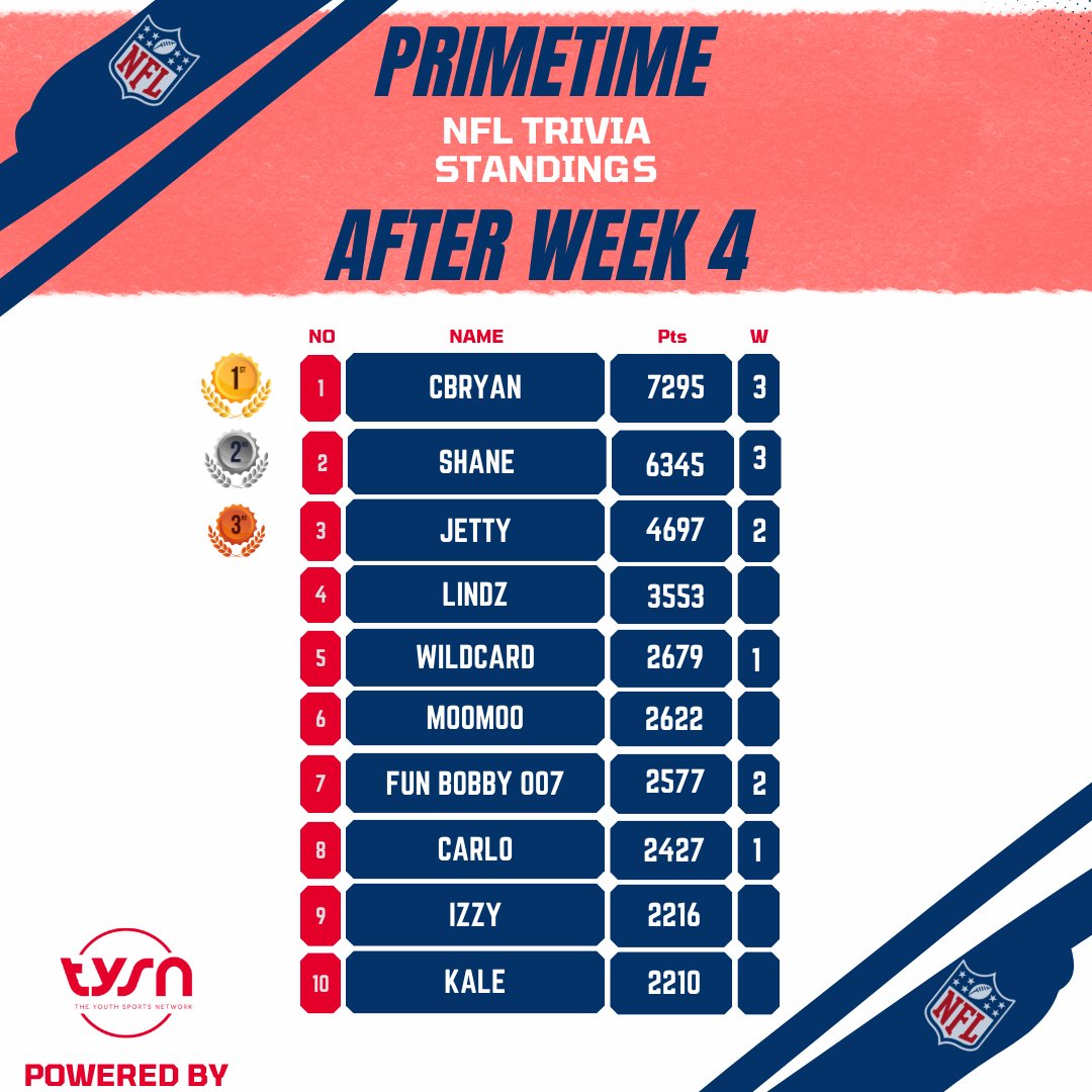 Primetime NFL Trivia Week 5 Slate + Current Leaderboard 👀

Who will be the first player to eclipse 10,000 pts? 🤔

Starting this week, players can now compete on behalf of clubs &amp; climb the leaderboard individually and for the team!

THURSDAYS GAME: bit.ly/430lqmS