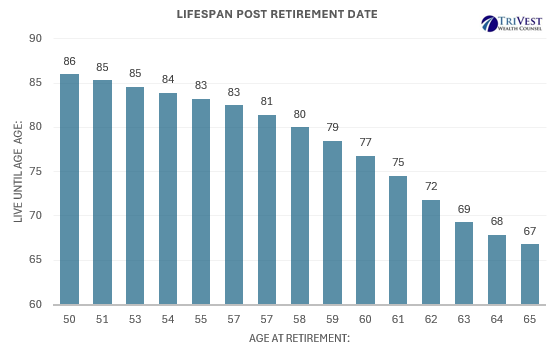MPelletierCIO's tweet image. “For every year one works beyond age 55, one loses two years of life span on average.”
According to the data, those who retired at age 50 lived to an average of 86. Those who retired at 65 lived to just 66.8. This pattern wasn’t unique to Boeing. Similar trends were observed at…