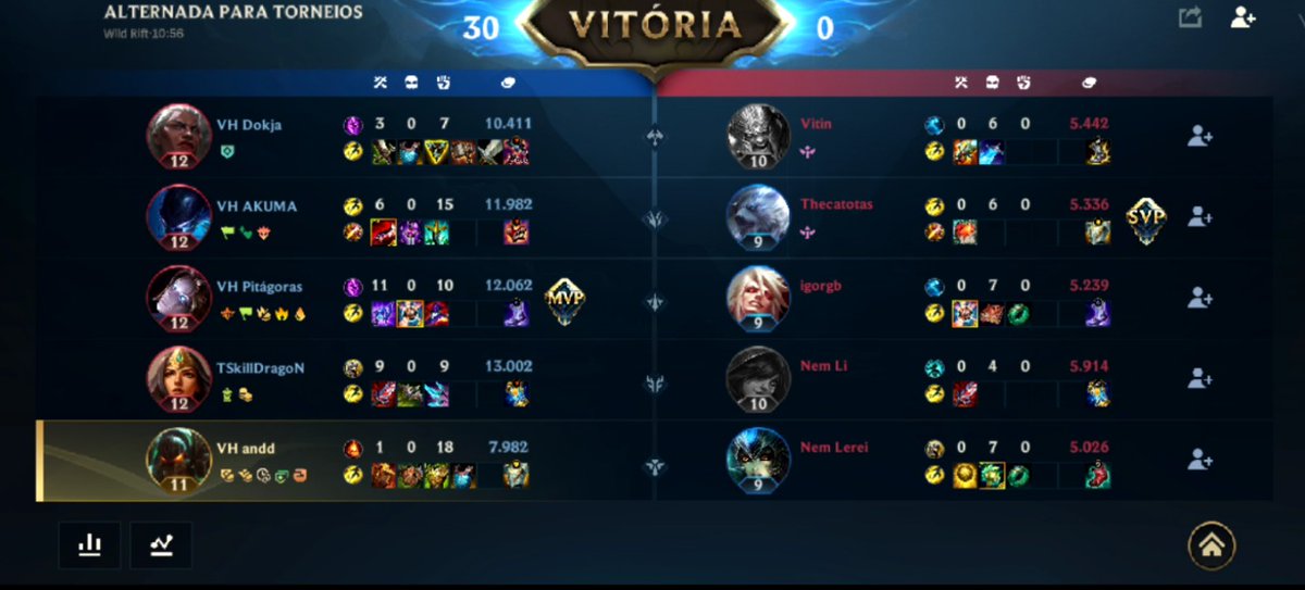 skillcarry's tweet image. Classificados para a fase de grupos da Open Séries 😉

Perdão a classificação com emoção, mas fiquei fora de 2 jogos por conta dos estudos 🤣

Dito isso : Skill Mvp e GoVH