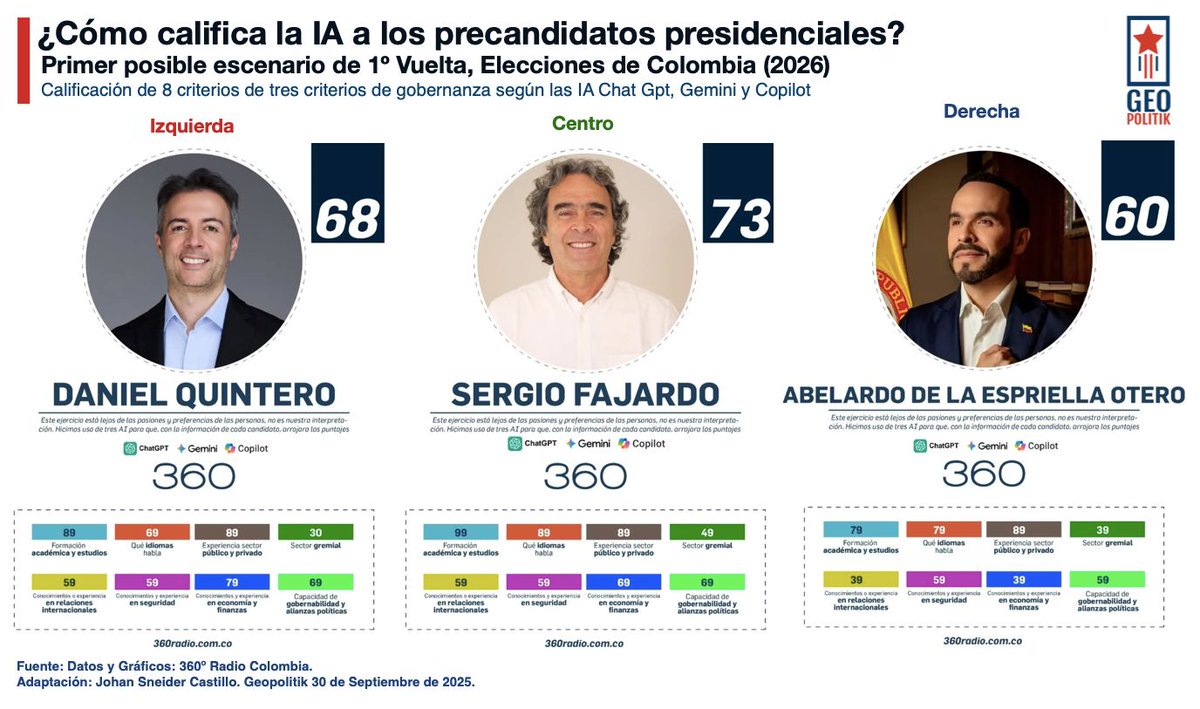 jsnecas's tweet photo. 🗳️ 𝗜° 𝗣𝗢𝗦𝗜𝗕𝗟𝗘 𝗘𝗦𝗖𝗘𝗡𝗔𝗥𝗜𝗢 𝗣𝗥𝗜𝗠𝗘𝗥𝗔 𝗩𝗨𝗘𝗟𝗧𝗔
📌 Aspectos claves:
1️⃣ Formación académica
2️⃣ ¿Qué idiomas habla?
3️⃣ Exp. sector público y privado
4️⃣ Sector Gremial
5️⃣ Relaciones Internacionales
6⃣ Seguridad
7⃣ Economía y finanzas
8️⃣ Gobernabilidad y Alianzas https://t.co/ZNzYRDCpno