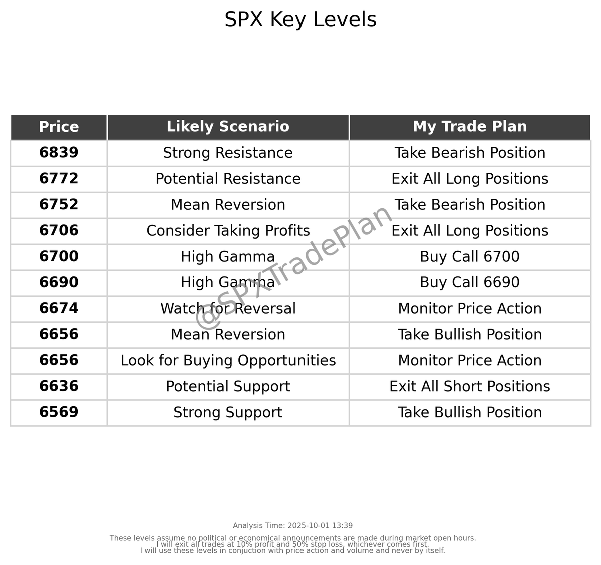 SPXTradePlan's tweet photo. My updated trade plan for today. Follow for updates. Share your successes/fails! $SPX #SPX #DayTrading #StockMarket https://t.co/VcENR9W43f