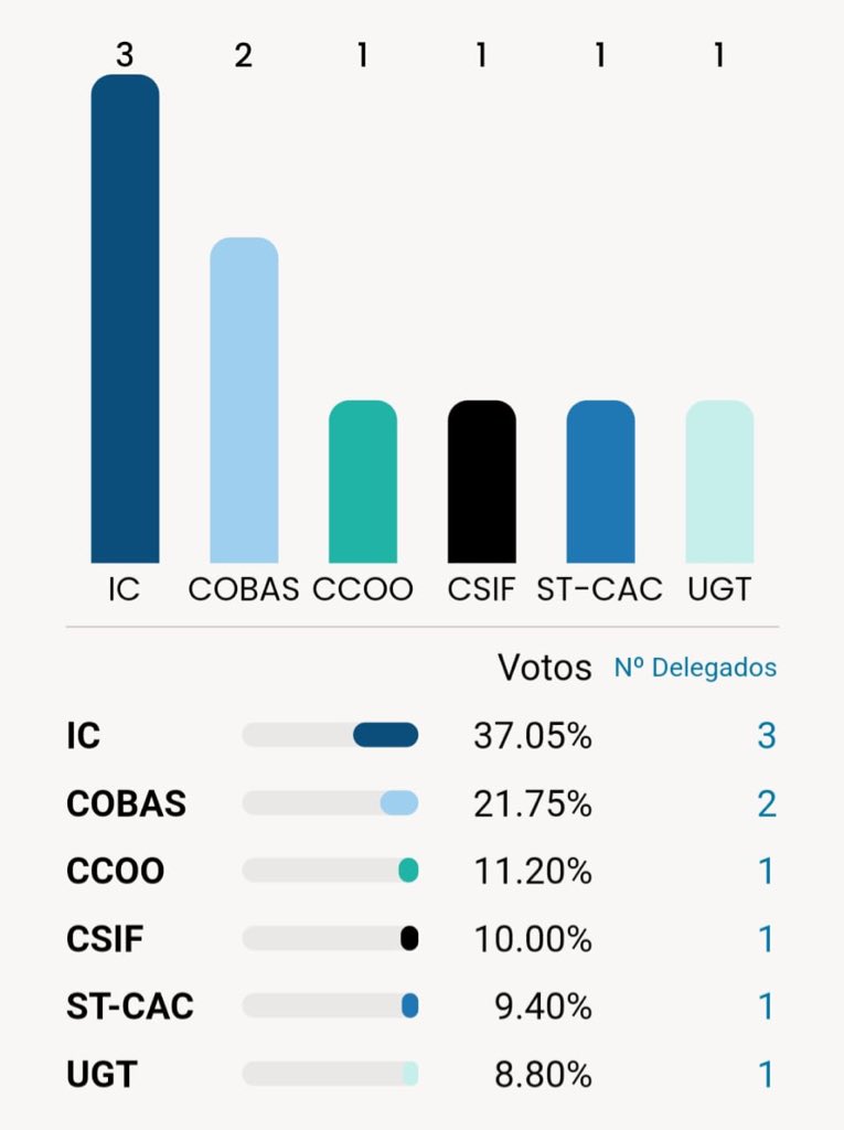 Celebradas elecciones sindicales para el Comité de Empresa de Limpieza Viaria de Las Palmas de Gran Canaria. Y presentada candidatura, donde no teníamos representación, hemos logramos entrar, obteniendo un delegado.