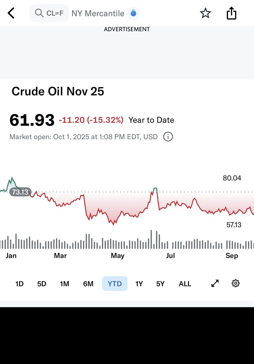 The way #Crude oil price is trading, Russian-Ukraine war is ending soon.