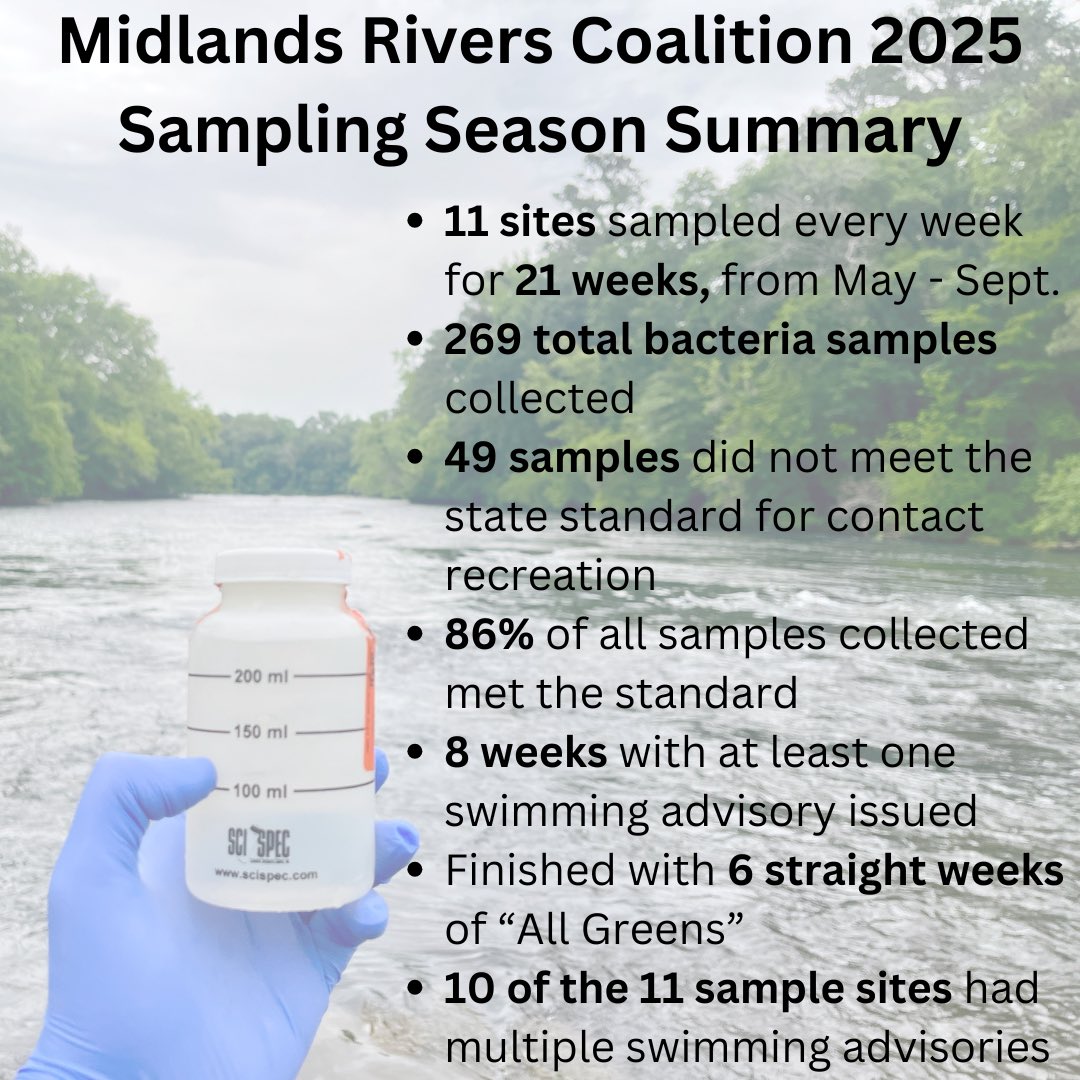 We’ve crunched the numbers for the ninth season of the Midlands Rivers Coalition's weekly recreational water quality monitoring.

Thank you so much to all of the coalition partners who help make this effort possible.

See the full summary here: congareeriverkeeper.org/midlands-river…