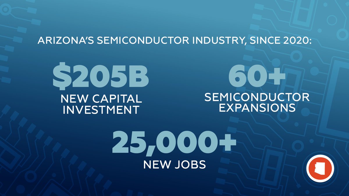 Arizona leads the nation in new semiconductor investment and expansion! We are looking forward to showcasing all that’s happening in Arizona next week at #SEMICON West!