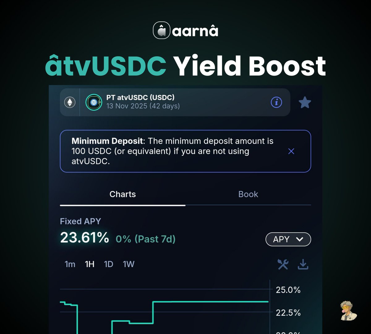 Web3Samurai_'s tweet image. Alright fam..
Imagine unlocking 24% APY on your stables without the usual DeFi headaches. 

Now, that&apos;s the quiet revolution @aarnasays is sparking with atvUSDC on @pendle_fi.

This goes beyond hype; it&apos;s a glimpse into DeFi&apos;s next chapter, where stablecoin farming sheds its old…
