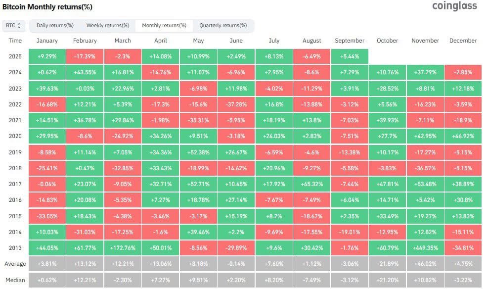 Bitcoin closed September yesterday with a +5.44% gain.

Now it gets interesting…

In the last 12 years, BTC has posted double-digit gains in October 9 times.
The average return for October? +20.28%

Some standout years:
📈 2021: +39.93%
📈 2020: +27.7%
📈 2017: +47.81%
📈 2013: