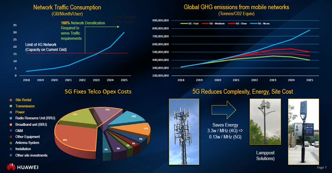digibizinsight's tweet image. 5G produces less carbon than 4G - Reason 4 to Trust in 5G.

 @Huawei rt @antgrasso #Tech4All &amp;gt; #DigitalInclusion #5G