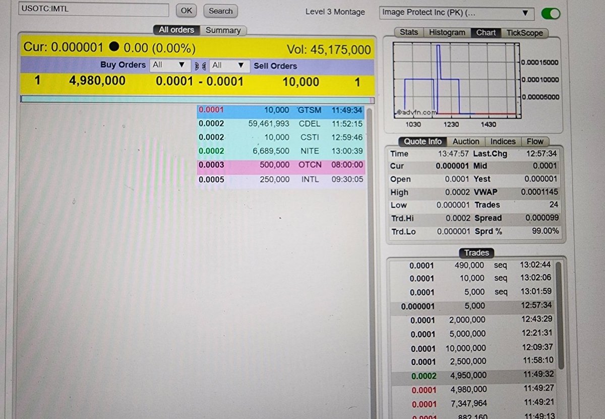TruthToPower23's tweet photo. $IMTL looks to be getting ready to run. This #stock has big run potential. Great time for #OTC #investors to #LOADandHOLD. Ignore the nonsense. Ignore the negativity. NO dilution. NO reverse split. Funded operations. ๐๐ https://t.co/66PfN73cEW