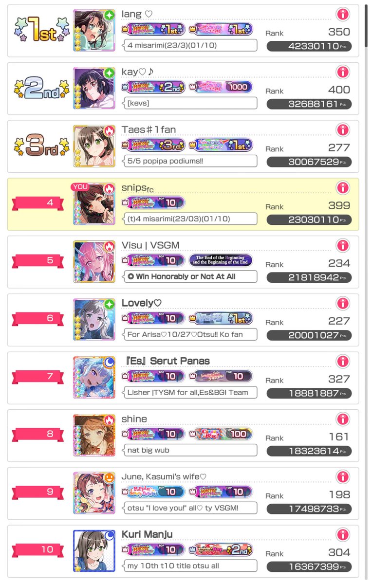 sapsnips's tweet photo. back-to-back t10 events with misarimi park leading to misaki's birthday lmao. got to handhold in rank and then park match with the sole other misarimi fan (thanks lang).

otsu all. https://t.co/9kJDtXYkNK